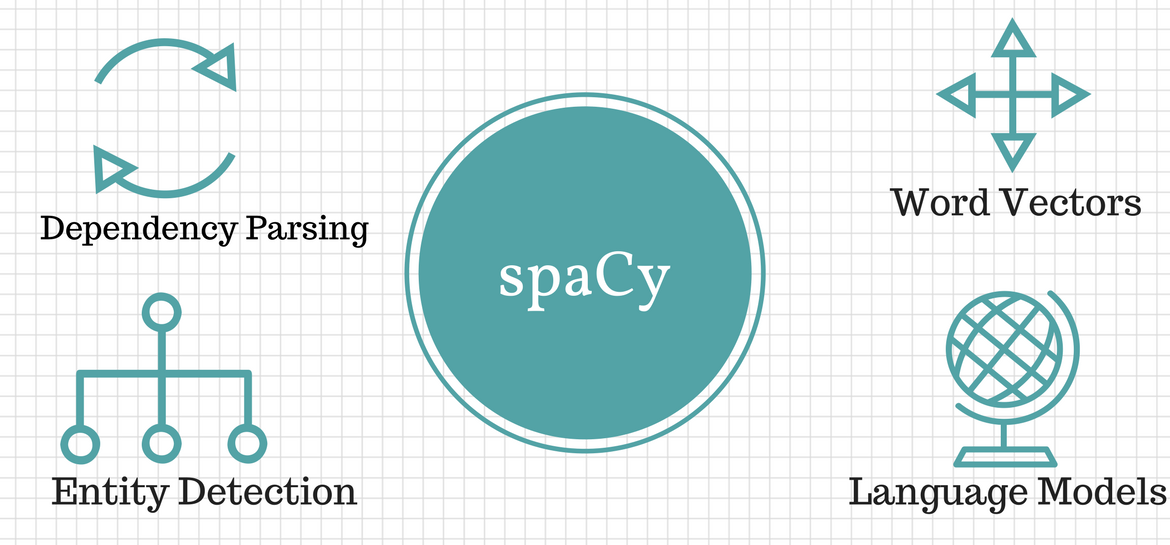 Spacy| Natural Language Processing spacy