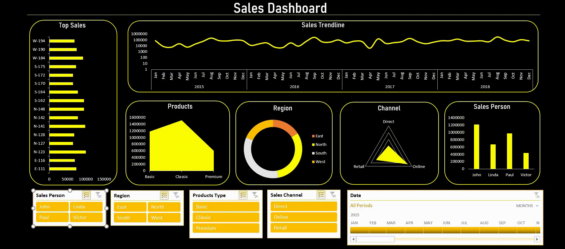 Sales | Dashboard