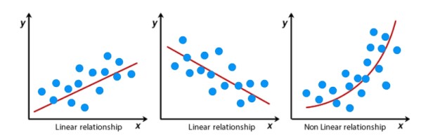 Linearity of residuals