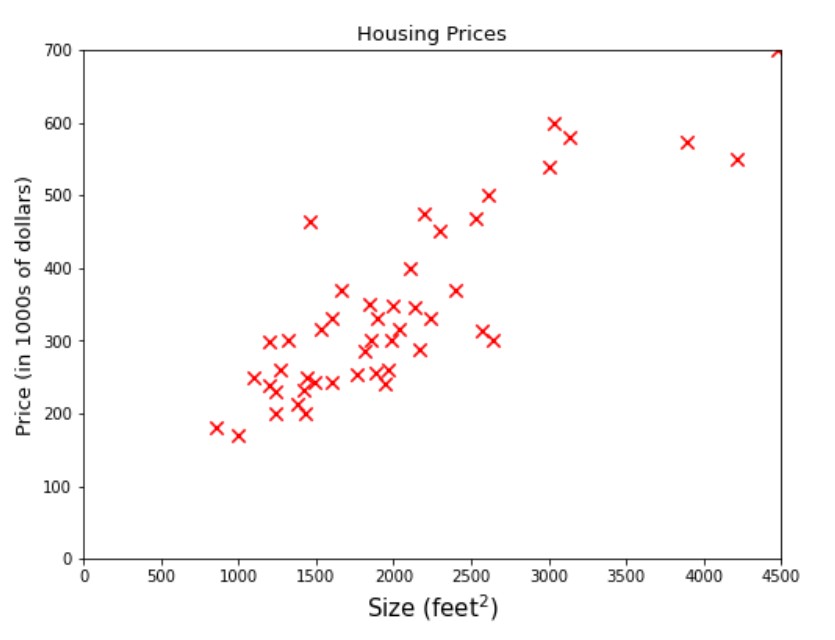 Linear Regression For Beginners with Implementation in Python