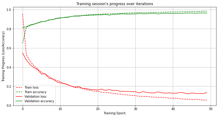 Human Activity Recognition in Android