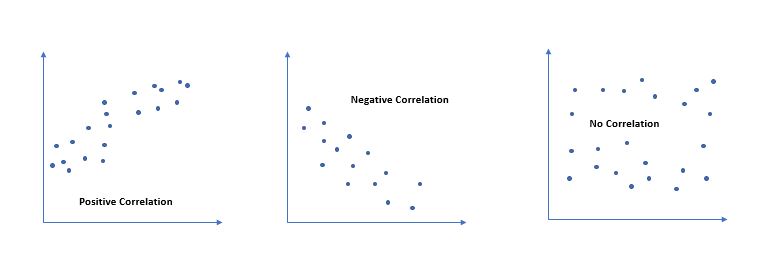 types of correlation