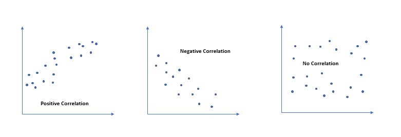 Negative Correlation: How it Works, Examples And FAQ