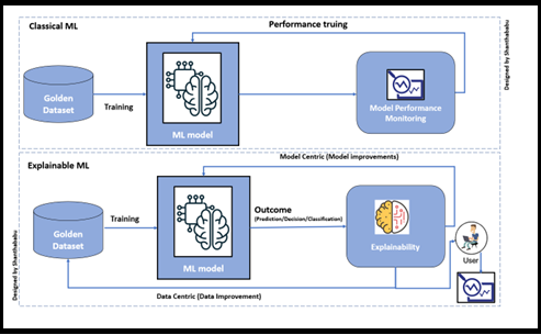 Xai store machine learning