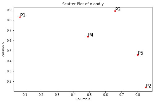 scatter plot x Y | single-link Hierarchical clustering