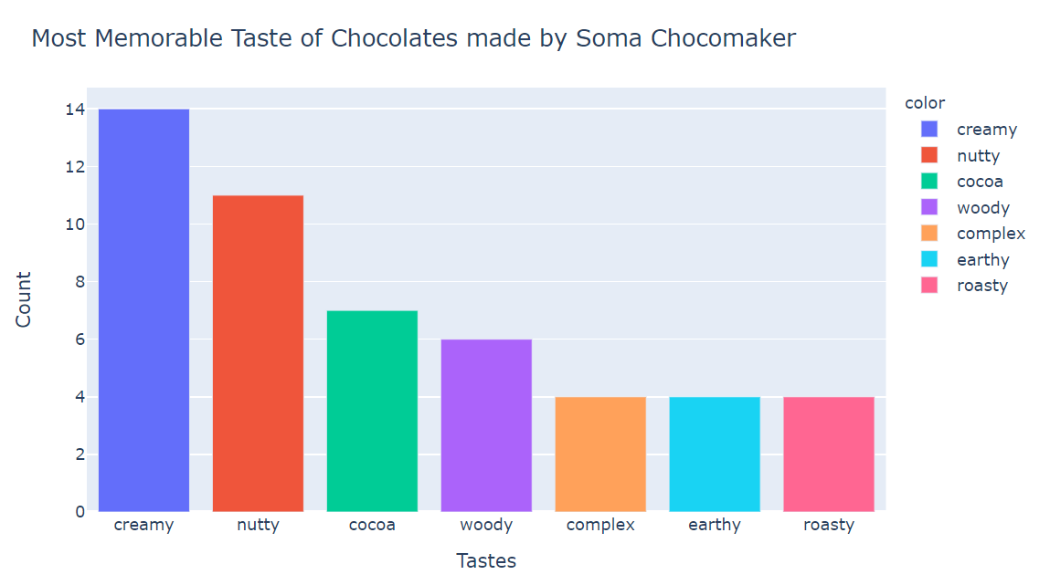 Analysis on Dark Chocolates using Python and Plotly - Analytics Vidhya