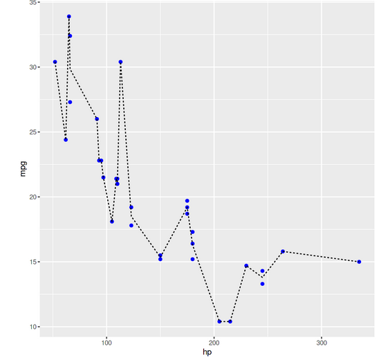 Statistical Transformation 