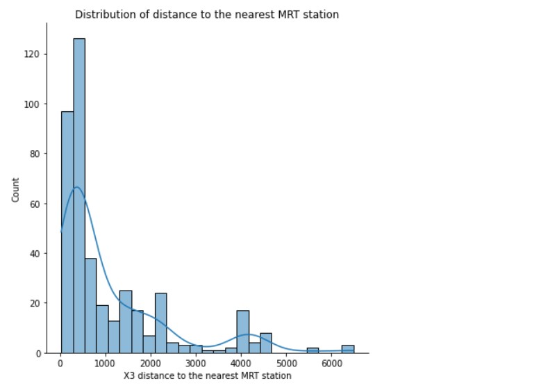 Distribution of distance to the nearest MRT Station 