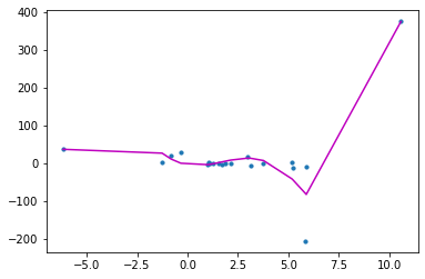 Scatter plot