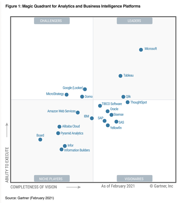 magic quadrant TIBCO Spotfire