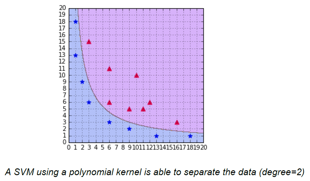 A SVM using Polynomial kernal