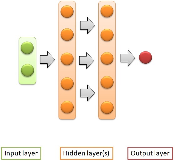 Direct mezelf Ga lekker liggen Tuning the Hyperparameters and Layers of Neural Network Deep Learning