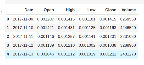 Implementation of DogeCoin Prediction