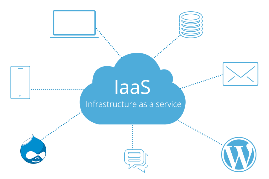 Cloud Computing Models, 1 laas