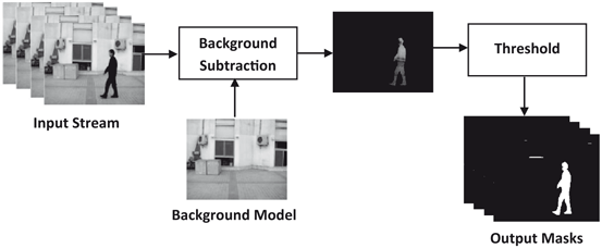 Motion Detection Using Python & Opencv Contours 