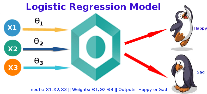 Logistic Regression Model Image