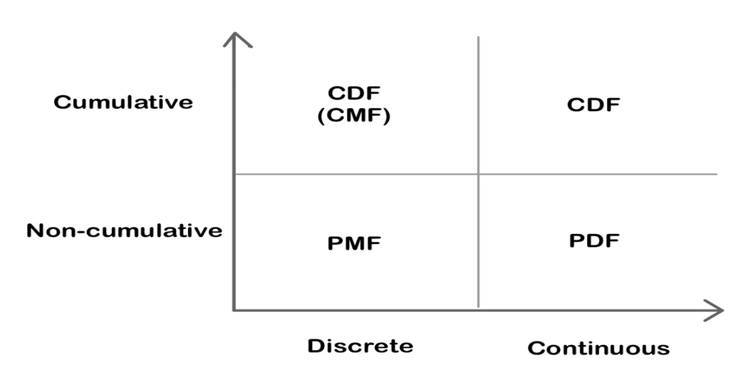 Probability Distribution in Statistics