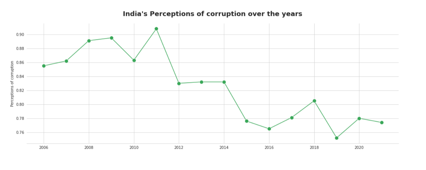 India’s Perceptions Of Corruption Over the years