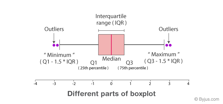 different parts of box plot 