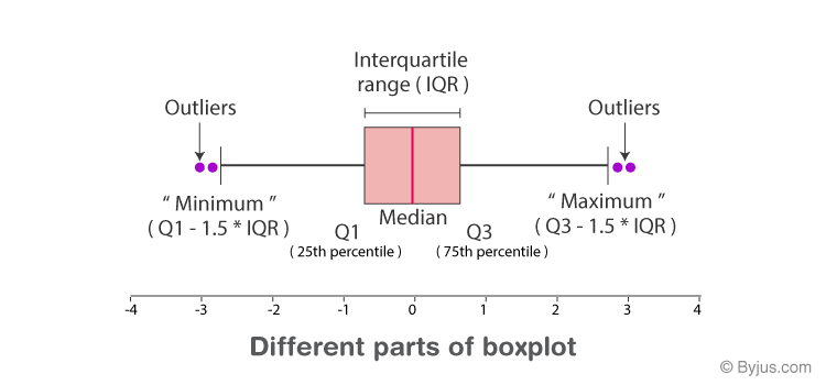 mean median mode box whiskers plot