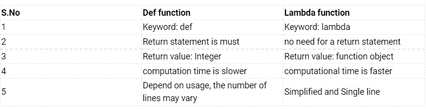 Difference between Standard Function and Lambda Function
