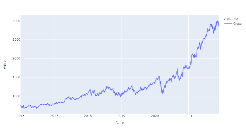 google closing price | Stock Market Analysis with Pandas
