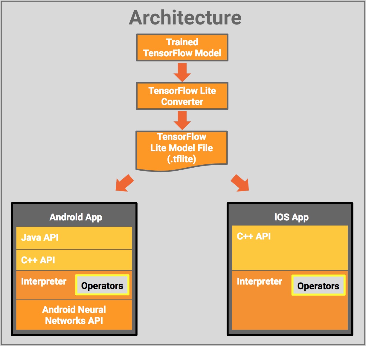 Deep learning tensorflow store python