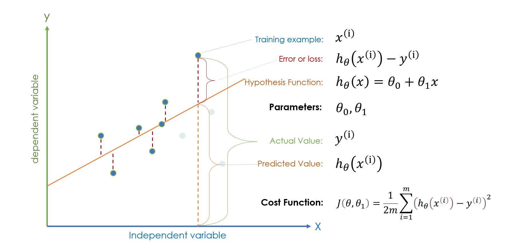 Linear Regression For Beginners with Implementation in Python