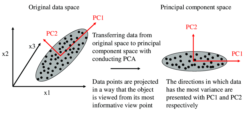 PCA | for dimensionality reduction 