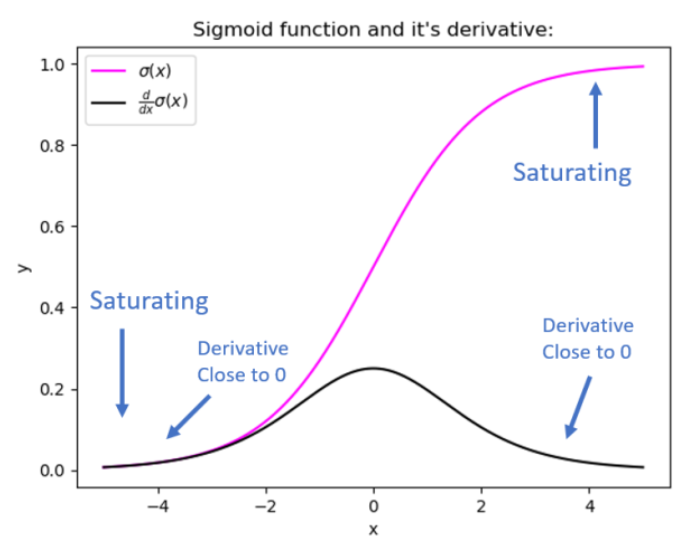 Vanishing and exploding gradients of the Sigmoid function and its derivative