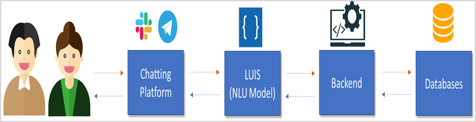 Understanding how LUIS works