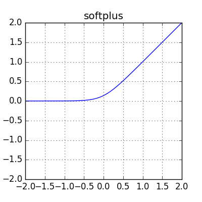 Softplus Function 