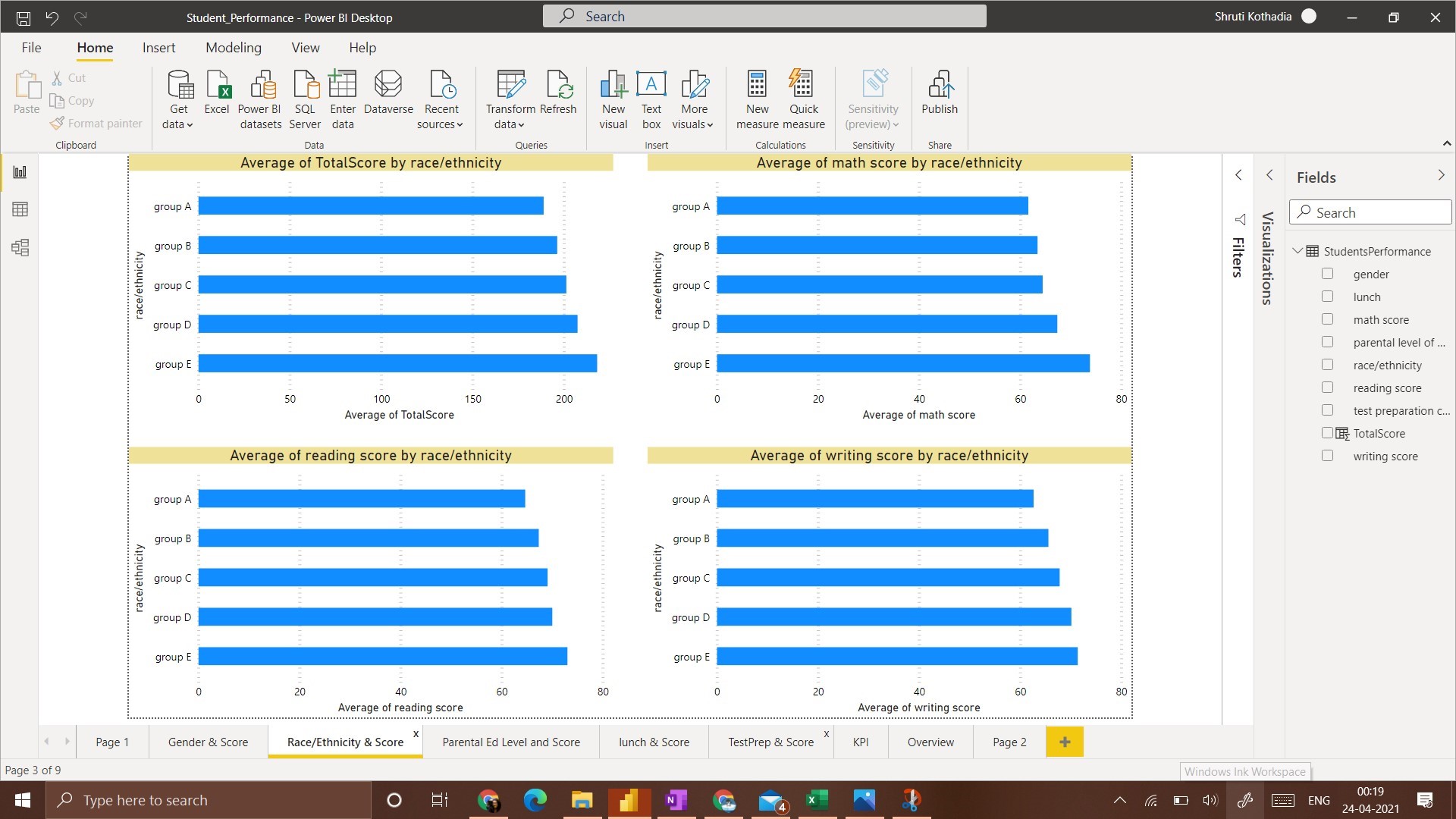 Data Visualization Insights race score