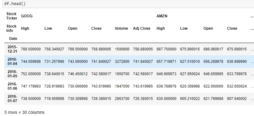 DataReader e Análises com Yahoo! Finance - Análise Macro