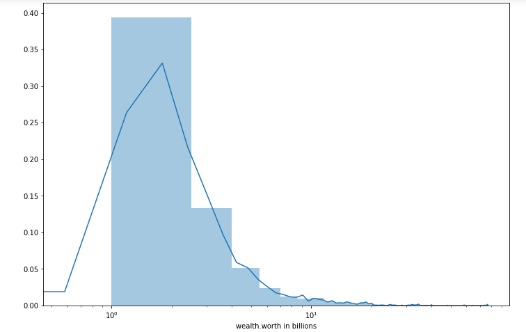 dist plot Exploratory data analysis