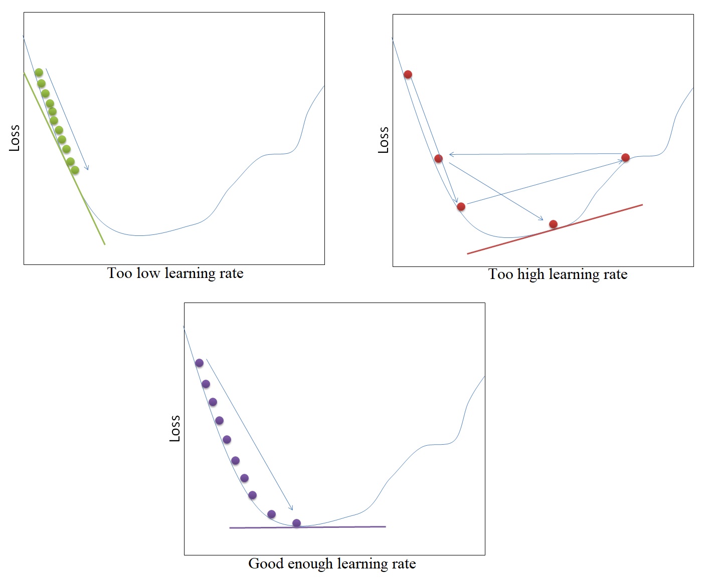 Deep Learning learning rate, hyperparameter in neural networks