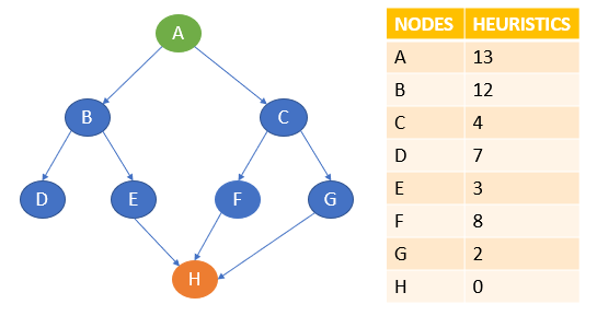 An Introduction To Problem Solving Using Search Algorithms For Beginners