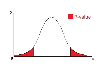 Hypothesis testing - pvalue