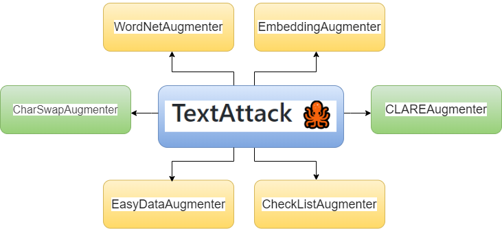 TextAttack Library Introduction and Data Augmentation Sample 