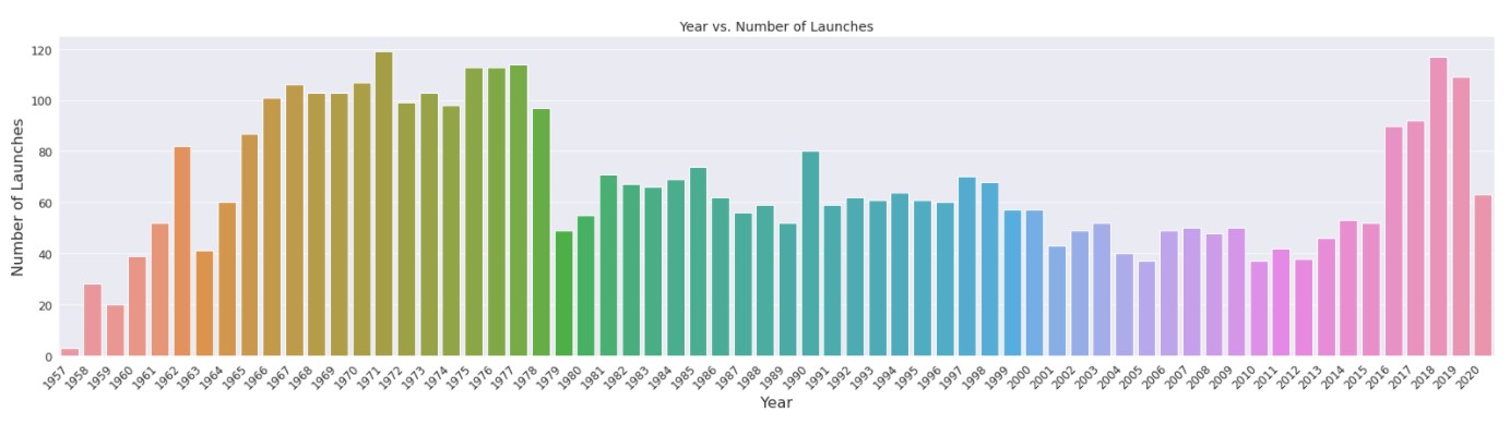 year vs no of launch exploratory data analysis