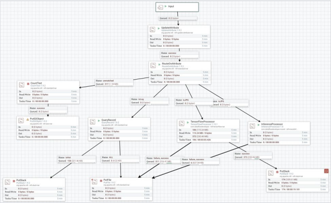 Microservice cheap machine learning