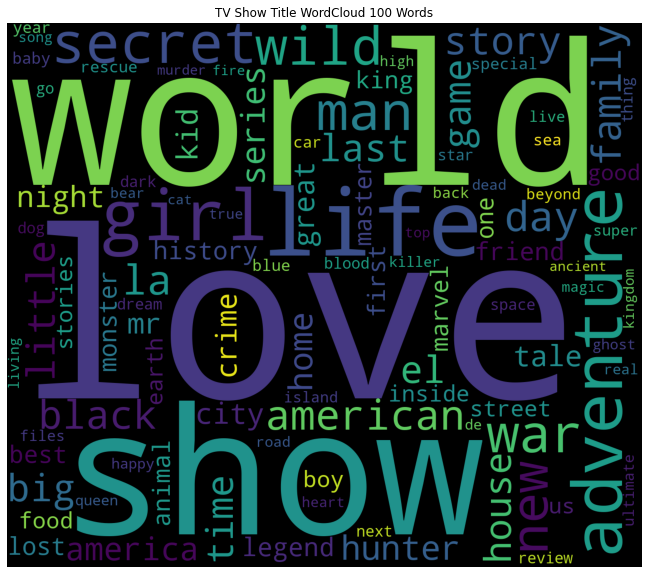 TV Shows Analysis wordcloud