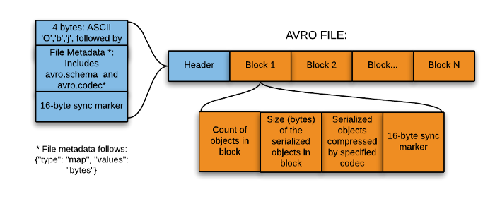 AVRO File Format 1