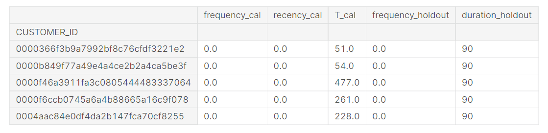 Creating RFM Matrix based on the transaction Log