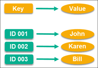 NoSQL data