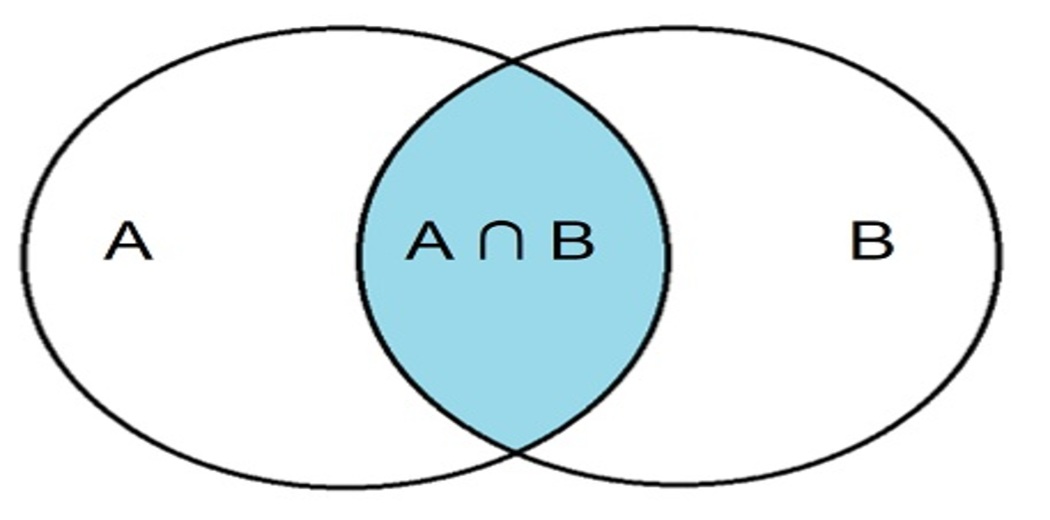 Intersection(Statistics for Data Science)