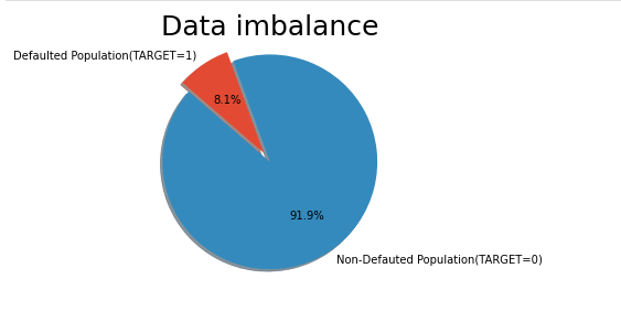 Data Imbalance | Exploratory Data Analysis