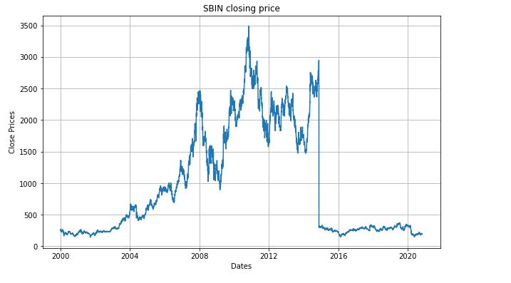 SBIN Time Series forecasting