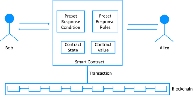 Smart Contracts