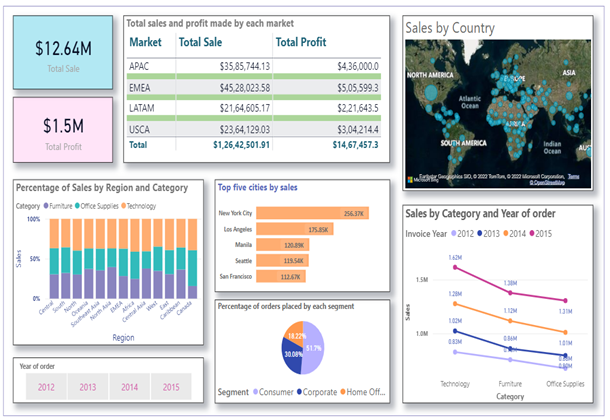 Web Traffic Power BI Dashboard Example